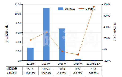 2013-2017年3月中國其他谷氨酸鹽(HS29224290)進(jìn)口量及增速統(tǒng)計(jì)